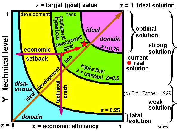 Z - Evaluation diagram (c) Emil Zahner 1999